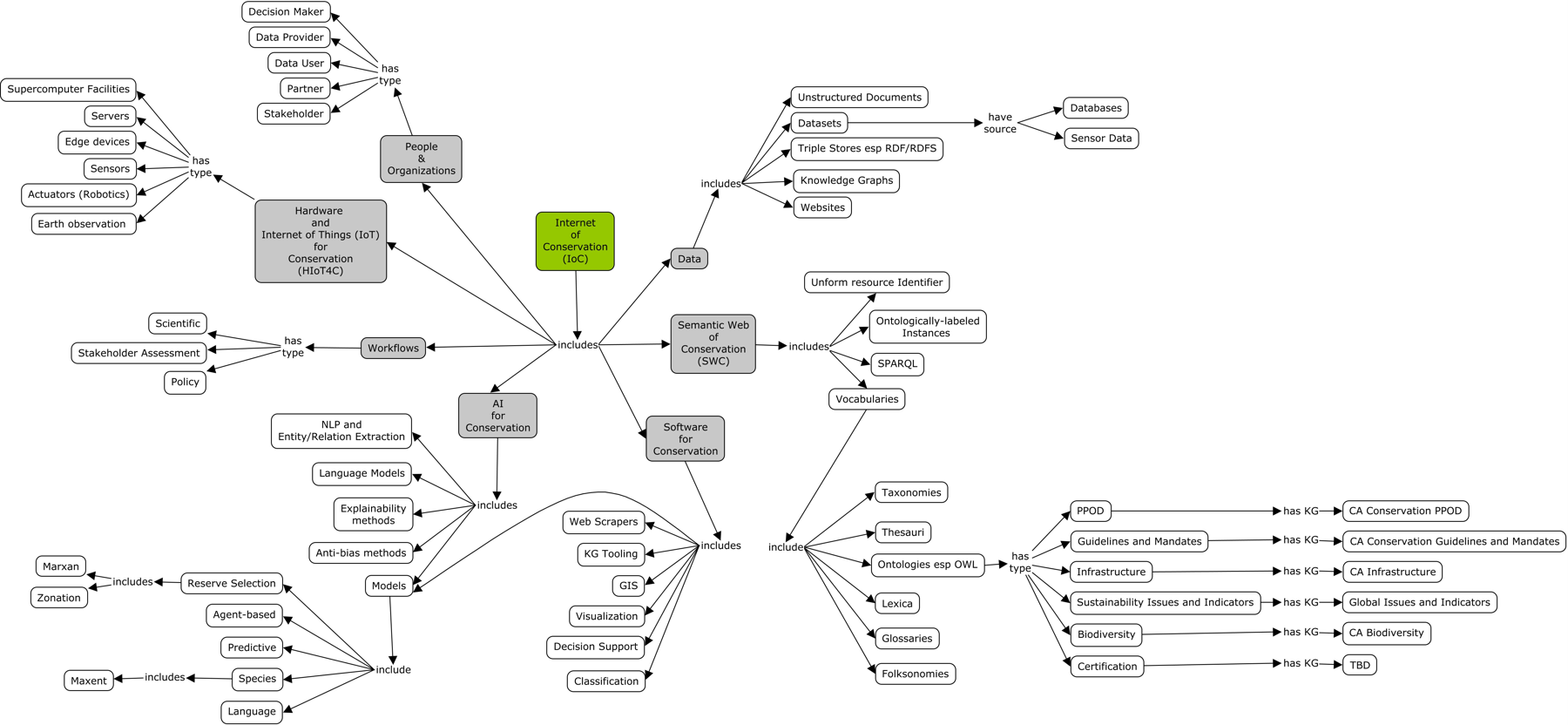 Conceptual schematic of the Internet of Conservation, showing one central record linked out to many kinds of related records